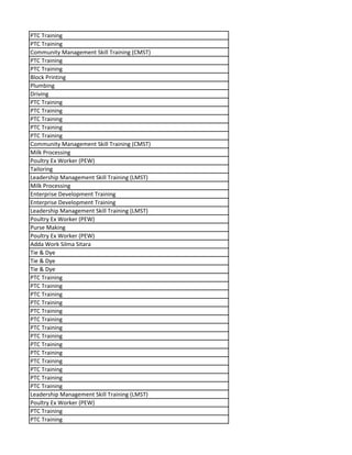 PTC Training
PTC Training
Community Management Skill Training (CMST)
PTC Training
PTC Training
Block Printing
Plumbing
Driving
PTC Training
PTC Training
PTC Training
PTC Training
PTC Training
Community Management Skill Training (CMST)
Milk Processing
Poultry Ex Worker (PEW)
Tailoring
Leadership Management Skill Training (LMST)
Milk Processing
Enterprise Development Training
Enterprise Development Training
Leadership Management Skill Training (LMST)
Poultry Ex Worker (PEW)
Purse Making
Poultry Ex Worker (PEW)
Adda Work Silma Sitara
Tie & Dye
Tie & Dye
Tie & Dye
PTC Training
PTC Training
PTC Training
PTC Training
PTC Training
PTC Training
PTC Training
PTC Training
PTC Training
PTC Training
PTC Training
PTC Training
PTC Training
PTC Training
Leadership Management Skill Training (LMST)
Poultry Ex Worker (PEW)
PTC Training
PTC Training
 