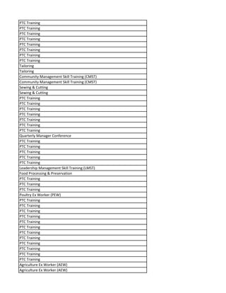 PTC Training
PTC Training
PTC Training
PTC Training
PTC Training
PTC Training
PTC Training
PTC Training
Tailoring
Tailoring
Community Management Skill Training (CMST)
Community Management Skill Training (CMST)
Sewing & Cutting
Sewing & Cutting
PTC Training
PTC Training
PTC Training
PTC Training
PTC Training
PTC Training
PTC Training
Quarterly Manager Conference
PTC Training
PTC Training
PTC Training
PTC Training
PTC Training
Leadership Management Skill Training (LMST)
Food Processing & Preservation
PTC Training
PTC Training
PTC Training
Poultry Ex Worker (PEW)
PTC Training
PTC Training
PTC Training
PTC Training
PTC Training
PTC Training
PTC Training
PTC Training
PTC Training
PTC Training
PTC Training
PTC Training
Agriculture Ex Worker (AEW)
Agriculture Ex Worker (AEW)
 