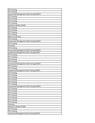 PTC Training
PTC Training
Community Management Skill Training (CMST)
PTC Training
PTC Training
PTC Training
PTC Training
Poultry Ex Worker (PEW)
PTC Training
PTC Training
PTC Training
PTC Training
Motor Car Driving
PTC Training
Community Management Skill Training (CMST)
PTC Training
Plumbing
PTC Training
Community Management Skill Training (CMST)
Leadership Management Skill Training (LMST)
PTC Training
PTC Training
PTC Training
PTC Training
Community Management Skill Training (CMST)
PTC Training
PTC Training
Leadership Management Skill Training (LMST)
PTC Training
PTC Training
PTC Training
PTC Training
PTC Training
PTC Training
Community Management Skill Training (CMST)
PTC Training
PTC Training
PTC Training
PTC Training
PTC Training
PTC Training
PTC Training
Tailoring
Poultry Ex Worker (PEW)
PTC Training
PTC Training
Leadership Management Skill Training (LMST)
 