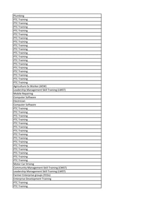 Plumbing
PTC Training
PTC Training
PTC Training
PTC Training
PTC Training
PTC Training
PTC Training
PTC Training
PTC Training
PTC Training
PTC Training
PTC Training
PTC Training
PTC Training
PTC Training
PTC Training
PTC Training
PTC Training
Agriculture Ex Worker (AEW)
Leadership Management Skill Training (LMST)
Mobile Repairing
Computer Software
Electrician
Computer Software
PTC Training
PTC Training
PTC Training
PTC Training
PTC Training
PTC Training
PTC Training
PTC Training
PTC Training
PTC Training
PTC Training
PTC Training
PTC Training
PTC Training
PTC Training
Motor Car Driving
Community Management Skill Training (CMST)
Leadership Management Skill Training (LMST)
Farmer Enterprise groups (FEGs)
Enterprise Development Training
PTC Training
PTC Training
 