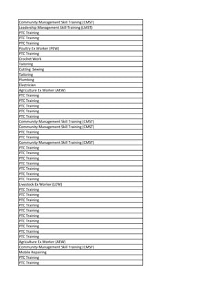 Community Management Skill Training (CMST)
Leadership Management Skill Training (LMST)
PTC Training
PTC Training
PTC Training
Poultry Ex Worker (PEW)
PTC Training
Crochet Work
Tailoring
Cutting Sewing
Tailoring
Plumbing
Electrician
Agriculture Ex Worker (AEW)
PTC Training
PTC Training
PTC Training
PTC Training
PTC Training
Community Management Skill Training (CMST)
Community Management Skill Training (CMST)
PTC Training
PTC Training
Community Management Skill Training (CMST)
PTC Training
PTC Training
PTC Training
PTC Training
PTC Training
PTC Training
PTC Training
Livestock Ex Worker (LEW)
PTC Training
PTC Training
PTC Training
PTC Training
PTC Training
PTC Training
PTC Training
PTC Training
PTC Training
PTC Training
Agriculture Ex Worker (AEW)
Community Management Skill Training (CMST)
Mobile Repairing
PTC Training
PTC Training
 