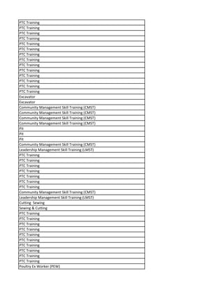 PTC Training
PTC Training
PTC Training
PTC Training
PTC Training
PTC Training
PTC Training
PTC Training
PTC Training
PTC Training
PTC Training
PTC Training
PTC Training
PTC Training
Excavator
Excavator
Community Management Skill Training (CMST)
Community Management Skill Training (CMST)
Community Management Skill Training (CMST)
Community Management Skill Training (CMST)
Pit
Pit
Pit
Community Management Skill Training (CMST)
Leadership Management Skill Training (LMST)
PTC Training
PTC Training
PTC Training
PTC Training
PTC Training
PTC Training
PTC Training
Community Management Skill Training (CMST)
Leadership Management Skill Training (LMST)
Cutting Sewing
Sewing & Cutting
PTC Training
PTC Training
PTC Training
PTC Training
PTC Training
PTC Training
PTC Training
PTC Training
PTC Training
PTC Training
Poultry Ex Worker (PEW)
 