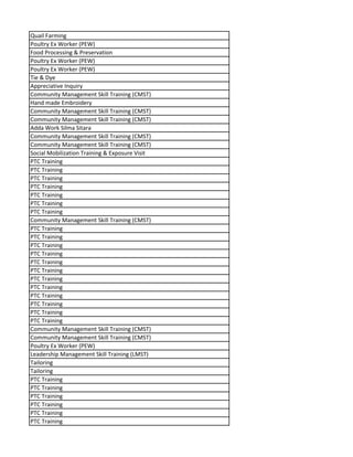Quail Farming
Poultry Ex Worker (PEW)
Food Processing & Preservation
Poultry Ex Worker (PEW)
Poultry Ex Worker (PEW)
Tie & Dye
Appreciative Inquiry
Community Management Skill Training (CMST)
Hand made Embroidery
Community Management Skill Training (CMST)
Community Management Skill Training (CMST)
Adda Work Silma Sitara
Community Management Skill Training (CMST)
Community Management Skill Training (CMST)
Social Mobilization Training & Exposure Visit
PTC Training
PTC Training
PTC Training
PTC Training
PTC Training
PTC Training
PTC Training
Community Management Skill Training (CMST)
PTC Training
PTC Training
PTC Training
PTC Training
PTC Training
PTC Training
PTC Training
PTC Training
PTC Training
PTC Training
PTC Training
PTC Training
Community Management Skill Training (CMST)
Community Management Skill Training (CMST)
Poultry Ex Worker (PEW)
Leadership Management Skill Training (LMST)
Tailoring
Tailoring
PTC Training
PTC Training
PTC Training
PTC Training
PTC Training
PTC Training
 