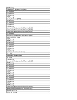 PTC Training
Hand made & Machine Embroidery
PTC Training
PTC Training
PTC Training
PTC Training
Poultry Ex Worker (PEW)
PTC Training
PTC Training
PTC Training
PTC Training
Community Management Skill Training (CMST)
Community Management Skill Training (CMST)
Community Management Skill Training (CMST)
PTC Training
Community Management Skill Training (CMST)
Adda Work Silma Sitara
PTC Training
PTC Training
PTC Training
PTC Training
PTC Training
PTC Training
PTC Training
Enterprise Development Training
Tie & Dye
Livestock Ex Worker (LEW)
Tie & Dye
PTC Training
Community Management Skill Training (CMST)
PTC Training
PTC Training
PTC Training
PTC Training
PTC Training
PTC Training
PTC Training
PTC Training
PTC Training
PTC Training
PTC Training
PTC Training
PTC Training
Community Management Skill Training (CMST)
Leadership Management Skill Training (LMST)
Building Electrician
Motor Car Driving
 