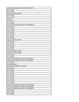 Leadership Management Skill Training (LMST)
PTC Training
PTC Training
Poultry Ex Worker (PEW)
PTC Training
PTC Training
Tailoring
PTC Training
PTC Training
Community Management Skill Training (CMST)
PTC Training
PTC Training
PTC Training
PTC Training
PTC Training
PTC Training
PTC Training
Poultry Ex Worker (PEW)
PTC Training
PTC Training
PTC Training
PTC Training
PTC Training
Poultry Ex Worker (PEW)
Poultry Ex Worker (PEW)
PTC Training
PTC Training
Leadership Management Skill Training (LMST)
Leadership Management Skill Training (LMST)
PTC Training
Heavy Machinery
Enterprise Development Training
PTC Training
PTC Training
PTC Training
PTC Training
PTC Training
PTC Training
PTC Training
PTC Training
PTC Training
Community Management Skill Training (CMST)
Community Management Skill Training (CMST)
Community Management Skill Training (CMST)
PTC Training
PTC Training
PTC Training
 