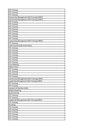 PTC Training
PTC Training
PTC Training
Community Management Skill Training (CMST)
Community Management Skill Training (CMST)
PTC Training
PTC Training
PTC Training
PTC Training
PTC Training
PTC Training
PTC Training
PTC Training
Community Management Skill Training (CMST)
PTC Training
Food Processing & Preservation
PTC Training
PTC Training
PTC Training
PTC Training
PTC Training
PTC Training
PTC Training
Purse Making
Ribbon Work
PTC Training
PTC Training
PTC Training
PTC Training
Community Management Skill Training (CMST)
Leadership Management Skill Training (LMST)
PTC Training
PTC Training
Livestock Ex Worker (LEW)
Mobile Repairing
Quail Farming
PTC Training
PTC Training
Leadership Management Skill Training (LMST)
PTC Training
Plumbing
PTC Training
PTC Training
PTC Training
PTC Training
PTC Training
PTC Training
 