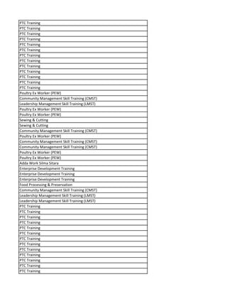 PTC Training
PTC Training
PTC Training
PTC Training
PTC Training
PTC Training
PTC Training
PTC Training
PTC Training
PTC Training
PTC Training
PTC Training
PTC Training
Poultry Ex Worker (PEW)
Community Management Skill Training (CMST)
Leadership Management Skill Training (LMST)
Poultry Ex Worker (PEW)
Poultry Ex Worker (PEW)
Sewing & Cutting
Sewing & Cutting
Community Management Skill Training (CMST)
Poultry Ex Worker (PEW)
Community Management Skill Training (CMST)
Community Management Skill Training (CMST)
Poultry Ex Worker (PEW)
Poultry Ex Worker (PEW)
Adda Work Silma Sitara
Enterprise Development Training
Enterprise Development Training
Enterprise Development Training
Food Processing & Preservation
Community Management Skill Training (CMST)
Leadership Management Skill Training (LMST)
Leadership Management Skill Training (LMST)
PTC Training
PTC Training
PTC Training
PTC Training
PTC Training
PTC Training
PTC Training
PTC Training
PTC Training
PTC Training
PTC Training
PTC Training
PTC Training
 