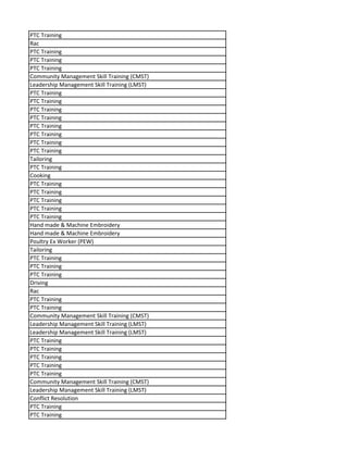 PTC Training
Rac
PTC Training
PTC Training
PTC Training
Community Management Skill Training (CMST)
Leadership Management Skill Training (LMST)
PTC Training
PTC Training
PTC Training
PTC Training
PTC Training
PTC Training
PTC Training
PTC Training
Tailoring
PTC Training
Cooking
PTC Training
PTC Training
PTC Training
PTC Training
PTC Training
Hand made & Machine Embroidery
Hand made & Machine Embroidery
Poultry Ex Worker (PEW)
Tailoring
PTC Training
PTC Training
PTC Training
Driving
Rac
PTC Training
PTC Training
Community Management Skill Training (CMST)
Leadership Management Skill Training (LMST)
Leadership Management Skill Training (LMST)
PTC Training
PTC Training
PTC Training
PTC Training
PTC Training
Community Management Skill Training (CMST)
Leadership Management Skill Training (LMST)
Conflict Resolution
PTC Training
PTC Training
 