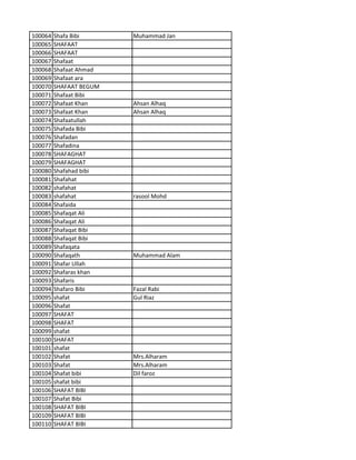 100064 Shafa Bibi Muhammad Jan
100065 SHAFAAT
100066 SHAFAAT
100067 Shafaat
100068 Shafaat Ahmad
100069 Shafaat ara
100070 SHAFAAT BEGUM
100071 Shafaat Bibi
100072 Shafaat Khan Ahsan Alhaq
100073 Shafaat Khan Ahsan Alhaq
100074 Shafaatullah
100075 Shafada Bibi
100076 Shafadan
100077 Shafadina
100078 SHAFAGHAT
100079 SHAFAGHAT
100080 Shafahad bibi
100081 Shafahat
100082 shafahat
100083 shafahat rasool Mohd
100084 Shafaida
100085 Shafaqat Ali
100086 Shafaqat Ali
100087 Shafaqat Bibi
100088 Shafaqat Bibi
100089 Shafaqata
100090 Shafaqath Muhammad Alam
100091 Shafar Ullah
100092 Shafaras khan
100093 Shafaris
100094 Shafaro Bibi Fazal Rabi
100095 shafat Gul Riaz
100096 Shafat
100097 SHAFAT
100098 SHAFAT
100099 shafat
100100 SHAFAT
100101 shafat
100102 Shafat Mrs.Alharam
100103 Shafat Mrs.Alharam
100104 Shafat bibi Dil faroz
100105 shafat bibi
100106 SHAFAT BIBI
100107 Shafat Bibi
100108 SHAFAT BIBI
100109 SHAFAT BIBI
100110 SHAFAT BIBI
 