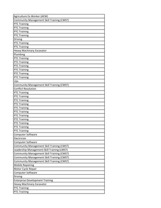 Agriculture Ex Worker (AEW)
Community Management Skill Training (CMST)
PTC Training
PTC Training
PTC Training
PTC Training
Driving
PTC Training
PTC Training
Heavy Machinary Excavator
Plumbing
PTC Training
PTC Training
PTC Training
PTC Training
PTC Training
PTC Training
Ups
Community Management Skill Training (CMST)
Conflict Resolution
PTC Training
PTC Training
PTC Training
PTC Training
PTC Training
PTC Training
PTC Training
PTC Training
PTC Training
PTC Training
PTC Training
Computer Software
Electrician
Computer Software
Community Management Skill Training (CMST)
Leadership Management Skill Training (LMST)
Community Management Skill Training (CMST)
Community Management Skill Training (CMST)
Community Management Skill Training (CMST)
Mobile Repairing
Motor Cycle Repair
Computer Software
Driving
Enterprise Development Training
Heavy Machinary Excavator
PTC Training
PTC Training
 