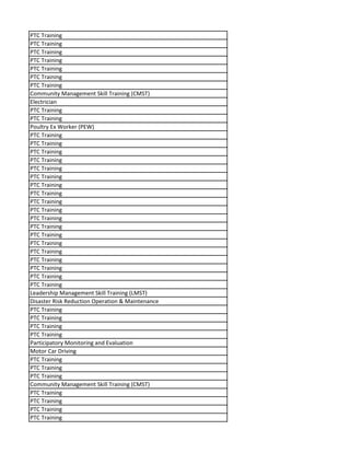 PTC Training
PTC Training
PTC Training
PTC Training
PTC Training
PTC Training
PTC Training
Community Management Skill Training (CMST)
Electrician
PTC Training
PTC Training
Poultry Ex Worker (PEW)
PTC Training
PTC Training
PTC Training
PTC Training
PTC Training
PTC Training
PTC Training
PTC Training
PTC Training
PTC Training
PTC Training
PTC Training
PTC Training
PTC Training
PTC Training
PTC Training
PTC Training
PTC Training
PTC Training
Leadership Management Skill Training (LMST)
Disaster Risk Reduction Operation & Maintenance
PTC Training
PTC Training
PTC Training
PTC Training
Participatory Monitoring and Evaluation
Motor Car Driving
PTC Training
PTC Training
PTC Training
Community Management Skill Training (CMST)
PTC Training
PTC Training
PTC Training
PTC Training
 