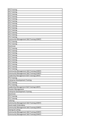 PTC Training
PTC Training
PTC Training
PTC Training
PTC Training
PTC Training
PTC Training
PTC Training
PTC Training
PTC Training
PTC Training
PTC Training
PTC Training
Community Management Skill Training (CMST)
PTC Training
PTC Training
Electrician
PTC Training
PTC Training
PTC Training
PTC Training
PTC Training
PTC Training
PTC Training
PTC Training
PTC Training
PTC Training
Community Management Skill Training (CMST)
Community Management Skill Training (CMST)
Leadership Management Skill Training (LMST)
PTC Training
Enterprise Development Training
PTC Training
PTC Training
Leadership Management Skill Training (LMST)
Disaster Management
Enterprise Development Training
Electrician
PTC Training
PTC Training
Tailoring
Community Management Skill Training (CMST)
Hand made Embroidery
Community Management Skill Training (CMST)
Sewing & Cutting
Community Management Skill Training (CMST)
Community Management Skill Training (CMST)
 