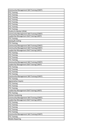 Community Management Skill Training (CMST)
PTC Training
PTC Training
PTC Training
PTC Training
PTC Training
PTC Training
PTC Training
PTC Training
Poultry Ex Worker (PEW)
Community Management Skill Training (CMST)
Leadership Management Skill Training (LMST)
PTC Training
Sewing & Cutting
PTC Training
Community Management Skill Training (CMST)
Community Management Skill Training (CMST)
Leadership Management Skill Training (LMST)
PTC Training
PTC Training
PTC Training
PTC Training
Community Management Skill Training (CMST)
Leadership Management Skill Training (LMST)
PTC Training
PTC Training
PTC Training
PTC Training
Community Management Skill Training (CMST)
PTC Training
Appreciative Inquiry
PTC Training
PTC Training
PTC Training
Leadership Management Skill Training (LMST)
PTC Training
Kitchen Gardening
Community Management Skill Training (CMST)
Leadership Management Skill Training (LMST)
PTC Training
PTC Training
PTC Training
PTC Training
PTC Training
Community Management Skill Training (CMST)
PTC Training
Mobile Repairing
 