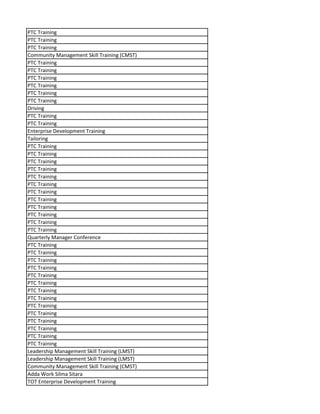 PTC Training
PTC Training
PTC Training
Community Management Skill Training (CMST)
PTC Training
PTC Training
PTC Training
PTC Training
PTC Training
PTC Training
Driving
PTC Training
PTC Training
Enterprise Development Training
Tailoring
PTC Training
PTC Training
PTC Training
PTC Training
PTC Training
PTC Training
PTC Training
PTC Training
PTC Training
PTC Training
PTC Training
PTC Training
Quarterly Manager Conference
PTC Training
PTC Training
PTC Training
PTC Training
PTC Training
PTC Training
PTC Training
PTC Training
PTC Training
PTC Training
PTC Training
PTC Training
PTC Training
PTC Training
Leadership Management Skill Training (LMST)
Leadership Management Skill Training (LMST)
Community Management Skill Training (CMST)
Adda Work Silma Sitara
TOT Enterprise Development Training
 