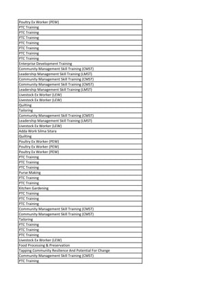 Poultry Ex Worker (PEW)
PTC Training
PTC Training
PTC Training
PTC Training
PTC Training
PTC Training
PTC Training
Enterprise Development Training
Community Management Skill Training (CMST)
Leadership Management Skill Training (LMST)
Community Management Skill Training (CMST)
Community Management Skill Training (CMST)
Leadership Management Skill Training (LMST)
Livestock Ex Worker (LEW)
Livestock Ex Worker (LEW)
Quilting
Tailoring
Community Management Skill Training (CMST)
Leadership Management Skill Training (LMST)
Livestock Ex Worker (LEW)
Adda Work Silma Sitara
Quilting
Poultry Ex Worker (PEW)
Poultry Ex Worker (PEW)
Poultry Ex Worker (PEW)
PTC Training
PTC Training
PTC Training
Purse Making
PTC Training
PTC Training
Kitchen Gardening
PTC Training
PTC Training
PTC Training
Community Management Skill Training (CMST)
Community Management Skill Training (CMST)
Tailoring
PTC Training
PTC Training
PTC Training
Livestock Ex Worker (LEW)
Food Processing & Preservation
Tapping Community Resilience And Potential For Change
Community Management Skill Training (CMST)
PTC Training
 