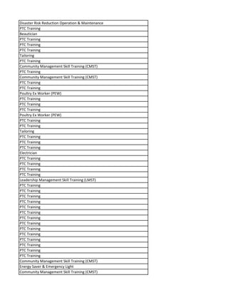 Disaster Risk Reduction Operation & Maintenance
PTC Training
Beautician
PTC Training
PTC Training
PTC Training
Tailoring
PTC Training
Community Management Skill Training (CMST)
PTC Training
Community Management Skill Training (CMST)
PTC Training
PTC Training
Poultry Ex Worker (PEW)
PTC Training
PTC Training
PTC Training
Poultry Ex Worker (PEW)
PTC Training
PTC Training
Tailoring
PTC Training
PTC Training
PTC Training
Electrician
PTC Training
PTC Training
PTC Training
PTC Training
Leadership Management Skill Training (LMST)
PTC Training
PTC Training
PTC Training
PTC Training
PTC Training
PTC Training
PTC Training
PTC Training
PTC Training
PTC Training
PTC Training
PTC Training
PTC Training
PTC Training
Community Management Skill Training (CMST)
Energy Saver & Emergency Light
Community Management Skill Training (CMST)
 