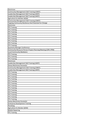 Electrician
Community Management Skill Training (CMST)
Leadership Management Skill Training (LMST)
Leadership Management Skill Training (LMST)
Agriculture Ex Worker (AEW)
Community Management Skill Training (CMST)
Tapping Community Resilience And Potential For Change
Electrician
PTC Training
PTC Training
PTC Training
PTC Training
PTC Training
PTC Training
PTC Training
PTC Training
PTC Training
Quarterly Manager Conference
Community Resource Person Project Planning Meeting (CRPs PPM)
Local Community Mediators
PTC Training
PTC Training
PTC Training
Electrician
Leadership Management Skill Training (LMST)
Heavy Machinary Excavator
Community Management Skill Training (CMST)
Leadership Management Skill Training (LMST)
PTC Training
PTC Training
PTC Training
PTC Training
PTC Training
PTC Training
PTC Training
PTC Training
PTC Training
PTC Training
PTC Training
PTC Training
PTC Training
Heavy Machinary Excavator
Enterprise Development Training
Plumbing
Agriculture Ex Worker (AEW)
Mobile Repairing
PTC Training
 