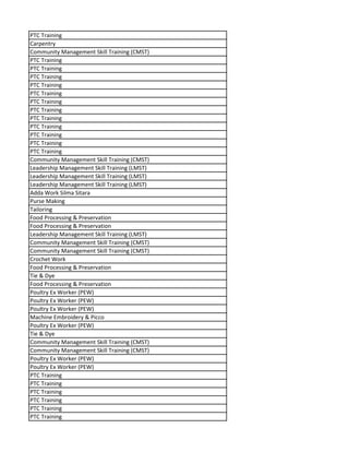 PTC Training
Carpentry
Community Management Skill Training (CMST)
PTC Training
PTC Training
PTC Training
PTC Training
PTC Training
PTC Training
PTC Training
PTC Training
PTC Training
PTC Training
PTC Training
PTC Training
Community Management Skill Training (CMST)
Leadership Management Skill Training (LMST)
Leadership Management Skill Training (LMST)
Leadership Management Skill Training (LMST)
Adda Work Silma Sitara
Purse Making
Tailoring
Food Processing & Preservation
Food Processing & Preservation
Leadership Management Skill Training (LMST)
Community Management Skill Training (CMST)
Community Management Skill Training (CMST)
Crochet Work
Food Processing & Preservation
Tie & Dye
Food Processing & Preservation
Poultry Ex Worker (PEW)
Poultry Ex Worker (PEW)
Poultry Ex Worker (PEW)
Machine Embroidery & Picco
Poultry Ex Worker (PEW)
Tie & Dye
Community Management Skill Training (CMST)
Community Management Skill Training (CMST)
Poultry Ex Worker (PEW)
Poultry Ex Worker (PEW)
PTC Training
PTC Training
PTC Training
PTC Training
PTC Training
PTC Training
 