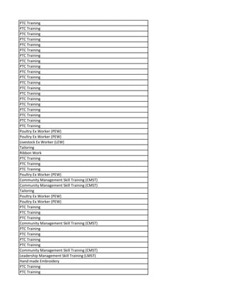 PTC Training
PTC Training
PTC Training
PTC Training
PTC Training
PTC Training
PTC Training
PTC Training
PTC Training
PTC Training
PTC Training
PTC Training
PTC Training
PTC Training
PTC Training
PTC Training
PTC Training
PTC Training
PTC Training
PTC Training
Poultry Ex Worker (PEW)
Poultry Ex Worker (PEW)
Livestock Ex Worker (LEW)
Tailoring
Ribbon Work
PTC Training
PTC Training
PTC Training
Poultry Ex Worker (PEW)
Community Management Skill Training (CMST)
Community Management Skill Training (CMST)
Tailoring
Poultry Ex Worker (PEW)
Poultry Ex Worker (PEW)
PTC Training
PTC Training
PTC Training
Community Management Skill Training (CMST)
PTC Training
PTC Training
PTC Training
PTC Training
Community Management Skill Training (CMST)
Leadership Management Skill Training (LMST)
Hand made Embroidery
PTC Training
PTC Training
 