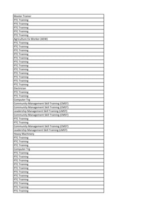 Master Trainer
PTC Training
PTC Training
PTC Training
PTC Training
PTC Training
Agriculture Ex Worker (AEW)
PTC Training
PTC Training
PTC Training
PTC Training
PTC Training
PTC Training
PTC Training
PTC Training
PTC Training
PTC Training
PTC Training
PTC Training
Electrician
PTC Training
PTC Training
Computer Trg
Community Management Skill Training (CMST)
Community Management Skill Training (CMST)
Leadership Management Skill Training (LMST)
Community Management Skill Training (CMST)
PTC Training
PTC Training
Community Management Skill Training (CMST)
Leadership Management Skill Training (LMST)
Heavy Machinery
PTC Training
PTC Training
PTC Training
Computer Trg
PTC Training
PTC Training
PTC Training
PTC Training
PTC Training
PTC Training
PTC Training
PTC Training
PTC Training
PTC Training
PTC Training
 