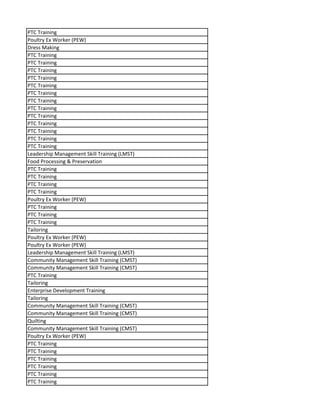 PTC Training
Poultry Ex Worker (PEW)
Dress Making
PTC Training
PTC Training
PTC Training
PTC Training
PTC Training
PTC Training
PTC Training
PTC Training
PTC Training
PTC Training
PTC Training
PTC Training
PTC Training
Leadership Management Skill Training (LMST)
Food Processing & Preservation
PTC Training
PTC Training
PTC Training
PTC Training
Poultry Ex Worker (PEW)
PTC Training
PTC Training
PTC Training
Tailoring
Poultry Ex Worker (PEW)
Poultry Ex Worker (PEW)
Leadership Management Skill Training (LMST)
Community Management Skill Training (CMST)
Community Management Skill Training (CMST)
PTC Training
Tailoring
Enterprise Development Training
Tailoring
Community Management Skill Training (CMST)
Community Management Skill Training (CMST)
Quilting
Community Management Skill Training (CMST)
Poultry Ex Worker (PEW)
PTC Training
PTC Training
PTC Training
PTC Training
PTC Training
PTC Training
 