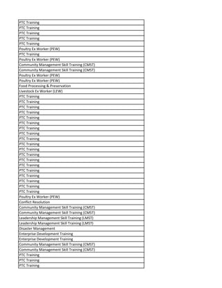 PTC Training
PTC Training
PTC Training
PTC Training
PTC Training
Poultry Ex Worker (PEW)
PTC Training
Poultry Ex Worker (PEW)
Community Management Skill Training (CMST)
Community Management Skill Training (CMST)
Poultry Ex Worker (PEW)
Poultry Ex Worker (PEW)
Food Processing & Preservation
Livestock Ex Worker (LEW)
PTC Training
PTC Training
PTC Training
PTC Training
PTC Training
PTC Training
PTC Training
PTC Training
PTC Training
PTC Training
PTC Training
PTC Training
PTC Training
PTC Training
PTC Training
PTC Training
PTC Training
PTC Training
PTC Training
Poultry Ex Worker (PEW)
Conflict Resolution
Community Management Skill Training (CMST)
Community Management Skill Training (CMST)
Leadership Management Skill Training (LMST)
Leadership Management Skill Training (LMST)
Disaster Management
Enterprise Development Training
Enterprise Development Training
Community Management Skill Training (CMST)
Community Management Skill Training (CMST)
PTC Training
PTC Training
PTC Training
 