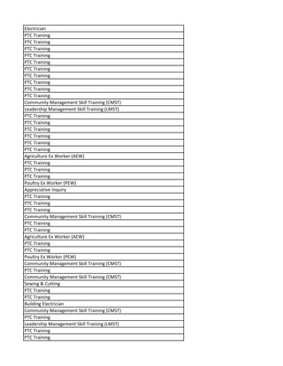 Electrician
PTC Training
PTC Training
PTC Training
PTC Training
PTC Training
PTC Training
PTC Training
PTC Training
PTC Training
PTC Training
Community Management Skill Training (CMST)
Leadership Management Skill Training (LMST)
PTC Training
PTC Training
PTC Training
PTC Training
PTC Training
PTC Training
Agriculture Ex Worker (AEW)
PTC Training
PTC Training
PTC Training
Poultry Ex Worker (PEW)
Appreciative Inquiry
PTC Training
PTC Training
PTC Training
Community Management Skill Training (CMST)
PTC Training
PTC Training
Agriculture Ex Worker (AEW)
PTC Training
PTC Training
Poultry Ex Worker (PEW)
Community Management Skill Training (CMST)
PTC Training
Community Management Skill Training (CMST)
Sewing & Cutting
PTC Training
PTC Training
Building Electrician
Community Management Skill Training (CMST)
PTC Training
Leadership Management Skill Training (LMST)
PTC Training
PTC Training
 