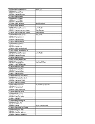 100393 Shafqat Ambreen Shoib Gul
100394 Shafqat Aziz
100395 Shafqat Begum
100396 Shafqat Bibi
100397 Shafqat Bibi
100398 Shafqat Bibi
100399 SHAFQAT BIBI IMRANUDDIN
100400 SHAFQAT BIBI
100401 Shafqat Farveen Amir Nabi
100402 Shafqat Haroon Awan Sher Zaman
100403 Shafqat Haroon Awarn Sher Zaman
100404 Shafqat Hussain Mir Alam
100405 Shafqat Imran
100406 Shafqat Jahan
100407 Shafqat Jehan
100408 Shafqat Khan
100409 shafqat naz
100410 SHAFQAT NOREEN
100411 SHAFQAT PARVEEN
100412 Shafqat Parveen Amir Nabi
100413 Shafqat Rehana
100414 Shafqat Shah
100415 SHAFQAT ULLAH
100416 Shafqat Ullah Taaj Mali Khan
100417 SHAFQAT ULLAH
100418 Shafqat Ullah
100419 Shafqat Ullah
100420 Shafqat Ullah
100421 Shafqat ullah
100422 Shafqat Ullah Khan
100423 Shafqat Ullah Shah
100424 Shafqat Wahab
100425 Shafqat Zaman
100426 Shafqatnuma Muhammad Qayum
100427 Shafqatullah
100428 SHAFQUAT BIBI
100429 Shafrum khan
100430 Shaftara Bibi
100431 Shafufta Sajad
100432 Shafugta
100433 Shagera Begum
100434 Shagfta Ali
100435 Shagia Hayit muhammad
100436 SHAGOFA NAZNEEN
100437 Shagofta Bibi
100438 shagofta jabeen
100439 Shagofta parveen
 