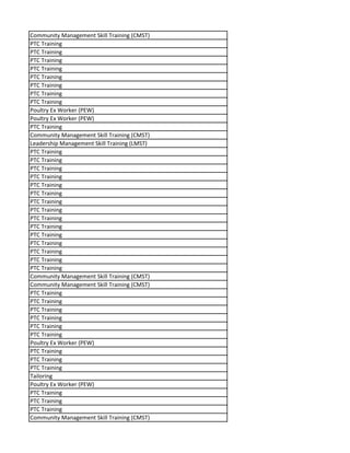 Community Management Skill Training (CMST)
PTC Training
PTC Training
PTC Training
PTC Training
PTC Training
PTC Training
PTC Training
PTC Training
Poultry Ex Worker (PEW)
Poultry Ex Worker (PEW)
PTC Training
Community Management Skill Training (CMST)
Leadership Management Skill Training (LMST)
PTC Training
PTC Training
PTC Training
PTC Training
PTC Training
PTC Training
PTC Training
PTC Training
PTC Training
PTC Training
PTC Training
PTC Training
PTC Training
PTC Training
PTC Training
Community Management Skill Training (CMST)
Community Management Skill Training (CMST)
PTC Training
PTC Training
PTC Training
PTC Training
PTC Training
PTC Training
Poultry Ex Worker (PEW)
PTC Training
PTC Training
PTC Training
Tailoring
Poultry Ex Worker (PEW)
PTC Training
PTC Training
PTC Training
Community Management Skill Training (CMST)
 