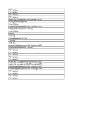PTC Training
PTC Training
PTC Training
PTC Training
Leadership Management Skill Training (LMST)
Poultry Ex Worker (PEW)
Purse Making
Community Management Skill Training (CMST)
Enterprise Development Training
Purse Making
Quilting
Tailoring
Poultry Ex Worker (PEW)
Tailoring
Tie & Dye
Community Management Skill Training (CMST)
Enterprise Development Training
PTC Training
PTC Training
PTC Training
PTC Training
PTC Training
Leadership Management Skill Training (LMST)
Leadership Management Skill Training (LMST)
Community Management Skill Training (CMST)
Community Management Skill Training (CMST)
PTC Training
PTC Training
PTC Training
PTC Training
 
