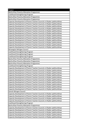 Project
Bacha Khan Poverty Alleviation Programme
Livelihood Strenghtening Program
Bacha Khan Poverty Alleviation Programme
Bacha Khan Poverty Alleviation Programme
Capacity Development of Parent Teacher Councils in Khyber pakhtunkhwa
Capacity Development of Parent Teacher Councils in Khyber pakhtunkhwa
Capacity Development of Parent Teacher Councils in Khyber pakhtunkhwa
Capacity Development of Parent Teacher Councils in Khyber pakhtunkhwa
Capacity Development of Parent Teacher Councils in Khyber pakhtunkhwa
Capacity Development of Parent Teacher Councils in Khyber pakhtunkhwa
Capacity Development of Parent Teacher Councils in Khyber pakhtunkhwa
Capacity Development of Parent Teacher Councils in Khyber pakhtunkhwa
Capacity Development of Parent Teacher Councils in Khyber pakhtunkhwa
Capacity Development of Parent Teacher Councils in Khyber pakhtunkhwa
Capacity Development of Parent Teacher Councils in Khyber pakhtunkhwa
Capacity Development of Parent Teacher Councils in Khyber pakhtunkhwa
Norwegian Refugee Council
Livelihood Strenghtening Program
Livelihood Strenghtening Program
Livelihood Strenghtening Program
Bacha Khan Poverty Alleviation Programme
Bacha Khan Poverty Alleviation Programme
Bacha Khan Poverty Alleviation Programme
Livelihood Strenghtening Program
Capacity Development of Parent Teacher Councils in Khyber pakhtunkhwa
Capacity Development of Parent Teacher Councils in Khyber pakhtunkhwa
Capacity Development of Parent Teacher Councils in Khyber pakhtunkhwa
Capacity Development of Parent Teacher Councils in Khyber pakhtunkhwa
Capacity Development of Parent Teacher Councils in Khyber pakhtunkhwa
Capacity Development of Parent Teacher Councils in Khyber pakhtunkhwa
Capacity Development of Parent Teacher Councils in Khyber pakhtunkhwa
Capacity Development of Parent Teacher Councils in Khyber pakhtunkhwa
Capacity Development of Parent Teacher Councils in Khyber pakhtunkhwa
Capacity Development of Parent Teacher Councils in Khyber pakhtunkhwa
Danish Refugee Council
Capacity Development of Parent Teacher Councils in Khyber pakhtunkhwa
Capacity Development of Parent Teacher Councils in Khyber pakhtunkhwa
Capacity Development of Parent Teacher Councils in Khyber pakhtunkhwa
Capacity Development of Parent Teacher Councils in Khyber pakhtunkhwa
Livelihood Strenghtening Program
Bacha Khan Poverty Alleviation Programme
Capacity Development of Parent Teacher Councils in Khyber pakhtunkhwa
Capacity Development of Parent Teacher Councils in Khyber pakhtunkhwa
Capacity Development of Parent Teacher Councils in Khyber pakhtunkhwa
Capacity Development of Parent Teacher Councils in Khyber pakhtunkhwa
Capacity Development of Parent Teacher Councils in Khyber pakhtunkhwa
 