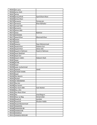 99265 Seri jana
99266 seroz shah
99267 Sertaj
99268 Sertaj Afridi Syed Ghani Khan
99269 Sertaz Khan
99270 Serwasia Farooq jan
99271 Serwasia Khan Bahadur
99272 serwat bibi
99273 Serzamin
99274 Setaro Bibi
99275 Sewa Bakhtiar
99276 SEWAANA
99277 Sewal Khan Masmadi Khan
99278 Sewan
99279 Sewan
99280 Sewana Siyar Muhammad
99281 Seyab khan Haleem Gul
99282 Seyab Khan Jehan Zeb
99283 Seyad Ur Rehman Fazal Ur Rehman
99284 Seyal Badshah
99285 Seyal Gul
99286 Seyam Uddin Hakeem Shah
99287 Seyar
99288 SEYAR
99289 Seyar
99290 seyar muhammad
99291 Seyasat Javed
99292 SEYASAT KHAN
99293 Seyat
99294 Sfia Noorin
99295 Sfiullah
99296 SH BIBIABANA
99297 Sha Gul
99298 sha haram
99299 Sha Harm BiBi Fazli Wahid
99300 Sha u Din
99301 Sha Wazir Khan
99302 Sha shad Begum
99303 Shaa raz Beg Himid Ullah
99304 Shaad ali sanobar
99305 Shaad M. Ghulam Habib
99306 Shaad Muhammad
99307 SHAAHIDA
99308 SHAAHIDA BB
99309 SHAAKIA BB
99310 SHAAKILA
99311 SHAAKILA BEGUM
 