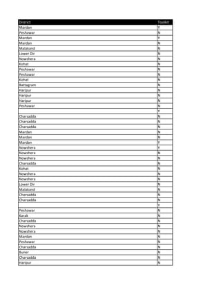 District Toolkit
Mardan Y
Peshawar N
Mardan Y
Mardan N
Malakand N
Lower Dir N
Nowshera N
Kohat N
Peshawar N
Peshawar N
Kohat N
Battagram N
Haripur N
Haripur N
Haripur N
Peshawar N
Y
Charsadda N
Charsadda N
Charsadda N
Mardan N
Mardan N
Mardan Y
Nowshera Y
Nowshera N
Nowshera N
Charsadda N
Kohat N
Nowshera N
Nowshera N
Lower Dir N
Malakand N
Charsadda N
Charsadda N
Y
Peshawar N
Karak N
Charsadda N
Nowshera N
Nowshera N
Mardan N
Peshawar N
Charsadda N
Buner N
Charsadda N
Haripur N
 