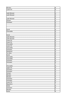 Mardan N
Lower Dir N
Y
Lakki Marwat N
Lakki Marwat N
N
Lakki Marwat N
Haripur N
Peshawar N
N
N
Y
Karak N
Charsadda N
N
Karak N
Lakki Marwat N
Lakki Marwat N
Lower Dir N
Lower Dir N
Charsadda N
Lower Dir N
Charsadda Y
Peshawar N
Malakand N
Tor Ghar N
Karak N
Charsadda N
Charsadda N
Peshawar N
Peshawar N
Y
Charsadda N
Upper Dir N
Peshawar N
Peshawar N
Haripur N
Mardan N
Mardan N
Peshawar N
Peshawar N
Lower Dir N
Nowshera Y
Kohat N
Peshawar N
Mardan Y
Kohat N
 