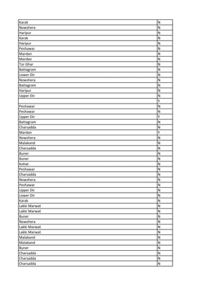 Karak N
Nowshera N
Haripur N
Karak N
Haripur N
Peshawar N
Mardan N
Mardan N
Tor Ghar N
Battagram N
Lower Dir N
Nowshera N
Battagram N
Haripur N
Upper Dir N
Y
Peshawar N
Peshawar N
Upper Dir Y
Battagram N
Charsadda N
Mardan Y
Nowshera N
Malakand N
Charsadda N
Buner N
Buner N
Kohat N
Peshawar N
Charsadda N
Nowshera N
Peshawar N
Upper Dir N
Lower Dir N
Karak N
Lakki Marwat N
Lakki Marwat N
Buner N
Nowshera N
Lakki Marwat N
Lakki Marwat N
Malakand N
Malakand N
Buner N
Charsadda N
Charsadda N
Charsadda N
 