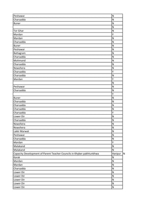 Peshawar N
Charsadda N
Buner N
N
Tor Ghar N
Mardan Y
Mardan N
Charsadda N
Buner N
Peshawar N
Battagram N
Charsadda N
Mohmand N
Charsadda N
Nowshera N
Charsadda Y
Charsadda N
Mardan Y
N
Peshawar N
Charsadda N
Y
Buner N
Charsadda N
Charsadda N
Charsadda N
Charsadda Y
Lower Dir N
Charsadda N
Nowshera N
Nowshera N
Lakki Marwat N
Peshawar N
Charsadda N
Mardan Y
Malakand N
Malakand N
Capacity Development of Parent Teacher Councils in Khyber pakhtunkhwa Haripur N
Karak N
Mardan N
Mardan N
Charsadda N
Lower Dir N
Lower Dir N
Lower Dir N
Lower Dir N
Lower Dir N
 