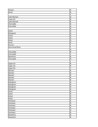Haripur N
Karak N
Y
Lakki Marwat N
Lower Dir N
Lakki Marwat N
Charsadda N
Charsadda N
N
Kohat N
Battagram N
Kohat N
Kohat N
Kohat N
Karak N
Kurram Y
Dera Ismail Khan Y
N
Charsadda N
Charsadda Y
Nowshera N
Charsadda N
Y
Upper Dir N
Upper Dir N
Upper Dir Y
Mardan N
Mardan N
Mardan N
Mardan N
Mardan N
Battagram N
Battagram N
Battagram N
Battagram N
Karak N
Kohat N
Kohat N
Kohat N
Peshawar N
Peshawar N
Peshawar N
Peshawar N
Peshawar N
Peshawar N
Nowshera N
Nowshera N
 