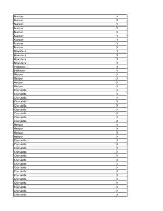 Mardan N
Mardan N
Mardan N
Mardan N
Mardan N
Mardan Y
Mardan Y
Mardan Y
Mardan N
Nowshera Y
Nowshera N
Nowshera Y
Nowshera Y
Peshawar N
Peshawar Y
Haripur N
Haripur N
Haripur N
Haripur N
Charsadda N
Charsadda N
Charsadda N
Charsadda N
Charsadda N
Charsadda N
Charsadda N
Charsadda N
Charsadda N
Haripur N
Haripur N
Haripur N
Haripur N
Charsadda N
Charsadda N
Charsadda N
Charsadda N
Charsadda N
Charsadda N
Charsadda N
Charsadda N
Charsadda N
Charsadda N
Charsadda N
Charsadda N
Charsadda N
Charsadda N
Charsadda N
 