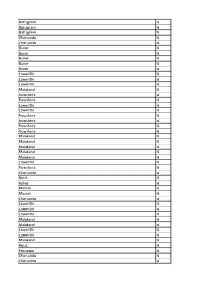 Battagram N
Battagram N
Battagram N
Charsadda N
Charsadda N
Buner N
Buner N
Buner N
Buner N
Buner N
Lower Dir N
Lower Dir N
Lower Dir N
Malakand N
Nowshera N
Nowshera N
Lower Dir N
Lower Dir N
Nowshera N
Nowshera N
Nowshera N
Nowshera N
Malakand N
Malakand N
Malakand N
Malakand N
Malakand N
Lower Dir N
Nowshera N
Charsadda N
Karak N
Kohat N
Mardan N
Mardan N
Charsadda N
Lower Dir N
Lower Dir N
Lower Dir N
Malakand N
Malakand N
Lower Dir N
Lower Dir N
Malakand N
Karak N
Peshawar N
Charsadda N
Charsadda N
 