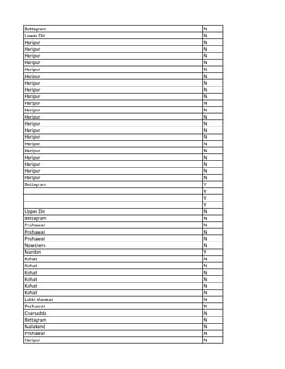Battagram N
Lower Dir N
Haripur N
Haripur N
Haripur N
Haripur N
Haripur N
Haripur N
Haripur N
Haripur N
Haripur N
Haripur N
Haripur N
Haripur N
Haripur N
Haripur N
Haripur N
Haripur N
Haripur N
Haripur N
Haripur N
Haripur N
Haripur N
Battagram Y
Y
Y
Y
Upper Dir N
Battagram N
Peshawar N
Peshawar N
Peshawar N
Nowshera N
Mardan Y
Kohat N
Kohat N
Kohat N
Kohat N
Kohat N
Kohat N
Lakki Marwat N
Peshawar N
Charsadda N
Battagram N
Malakand N
Peshawar N
Haripur N
 