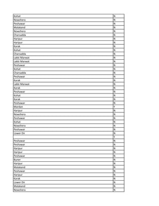 Kohat N
Nowshera N
Peshawar N
Malakand N
Nowshera N
Charsadda N
Haripur N
Haripur N
Karak N
Kohat N
Charsadda N
Lakki Marwat N
Lakki Marwat N
Peshawar N
Kohat N
Charsadda N
Peshawar N
Karak N
Lakki Marwat N
Karak N
Peshawar N
Kohat N
Karak N
Peshawar N
Mardan Y
Haripur N
Nowshera N
Peshawar N
Kohat N
Nowshera N
Peshawar N
Lower Dir N
Y
Peshawar N
Peshawar N
Haripur N
Haripur N
Peshawar N
Buner N
Haripur N
Malakand N
Peshawar N
Haripur N
Karak N
Lower Dir N
Malakand N
Nowshera N
 