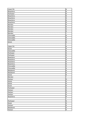 Lower Dir N
Nowshera N
Peshawar N
Nowshera N
Nowshera N
Nowshera N
Nowshera N
Mardan N
Mardan N
Mardan N
Mardan N
Mardan Y
Charsadda N
Charsadda N
Charsadda N
Kohat N
Y
Upper Dir N
Karak N
Charsadda N
Peshawar N
Peshawar N
Nowshera N
Nowshera N
Nowshera N
Nowshera N
Charsadda N
Charsadda N
Malakand N
Malakand N
Kohat N
Mardan Y
Haripur N
Kohat N
Kohat N
Karak N
Peshawar N
Haripur N
Haripur N
Haripur N
Nowshera N
Y
Peshawar N
Karak N
Haripur N
Malakand N
Haripur N
 