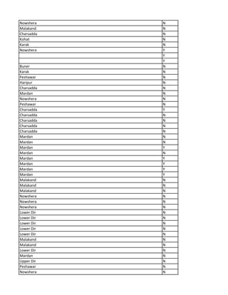 Nowshera N
Malakand N
Charsadda N
Kohat N
Karak N
Nowshera Y
Y
Y
Buner N
Karak N
Peshawar N
Haripur N
Charsadda N
Mardan N
Nowshera N
Peshawar N
Charsadda Y
Charsadda N
Charsadda N
Charsadda N
Charsadda N
Mardan N
Mardan N
Mardan Y
Mardan N
Mardan Y
Mardan Y
Mardan Y
Mardan Y
Malakand N
Malakand N
Malakand N
Nowshera N
Nowshera N
Nowshera N
Lower Dir N
Lower Dir N
Lower Dir N
Lower Dir N
Lower Dir N
Malakand N
Malakand N
Lower Dir N
Mardan N
Upper Dir N
Peshawar N
Nowshera N
 