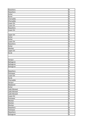 Nowshera N
Nowshera N
Kohat N
Buner N
Charsadda N
Charsadda N
Lower Dir N
Lower Dir N
Nowshera N
Lower Dir N
Y
Upper Dir N
Kohat N
Kohat N
Lower Dir N
Nowshera N
Kohat N
Mardan Y
Upper Dir Y
Karak N
Y
Y
Haripur N
Battagram N
Battagram N
Battagram N
Y
Nowshera N
Peshawar N
Lower Dir N
Karak N
Charsadda N
Haripur N
Malakand N
Kohat N
Lakki Marwat N
Lakki Marwat N
Lakki Marwat N
Lower Dir N
Peshawar N
Mardan Y
Mardan N
Mardan Y
Nowshera N
Peshawar N
Nowshera N
Battagram N
 