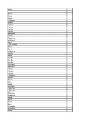 Buner N
N
Karak N
Karak N
Karak N
Charsadda N
Haripur N
Haripur N
Haripur N
Haripur N
Haripur N
Battagram N
Haripur N
Nowshera N
Malakand N
Kohat N
Lakki Marwat N
Kohat N
Kohat N
Nowshera N
Haripur N
Karak Y
Mardan N
Mardan N
Mardan N
Peshawar N
Peshawar N
Haripur N
Haripur N
Haripur N
Charsadda N
Haripur N
Kohat N
Kohat N
Karak N
Peshawar N
Upper Dir N
Upper Dir N
Battagram N
Nowshera N
Karak N
Kohat N
Karak N
Buner N
Charsadda N
Malakand N
Karak N
 