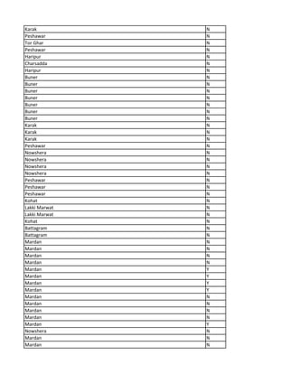 Karak N
Peshawar N
Tor Ghar N
Peshawar N
Haripur N
Charsadda N
Haripur N
Buner N
Buner N
Buner N
Buner N
Buner N
Buner N
Buner N
Karak N
Karak N
Karak N
Peshawar N
Nowshera N
Nowshera N
Nowshera N
Nowshera N
Peshawar N
Peshawar N
Peshawar N
Kohat N
Lakki Marwat N
Lakki Marwat N
Kohat N
Battagram N
Battagram N
Mardan N
Mardan N
Mardan N
Mardan N
Mardan Y
Mardan Y
Mardan Y
Mardan Y
Mardan N
Mardan N
Mardan N
Mardan N
Mardan Y
Nowshera N
Mardan N
Mardan N
 