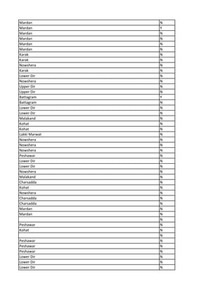 Mardan N
Mardan Y
Mardan N
Mardan N
Mardan N
Mardan N
Karak N
Karak N
Nowshera N
Karak N
Lower Dir N
Nowshera N
Upper Dir N
Upper Dir N
Battagram Y
Battagram N
Lower Dir N
Lower Dir N
Malakand N
Kohat N
Kohat N
Lakki Marwat N
Nowshera N
Nowshera N
Nowshera N
Peshawar N
Lower Dir N
Lower Dir N
Nowshera N
Malakand N
Charsadda N
Kohat N
Nowshera N
Charsadda N
Charsadda N
Mardan N
Mardan N
N
Peshawar N
Kohat N
N
Peshawar N
Peshawar N
Peshawar N
Lower Dir N
Lower Dir N
Lower Dir N
 