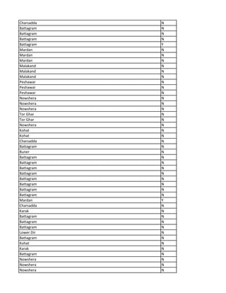 Charsadda N
Battagram N
Battagram N
Battagram N
Battagram Y
Mardan N
Mardan N
Mardan N
Malakand N
Malakand N
Malakand N
Peshawar N
Peshawar N
Peshawar N
Nowshera N
Nowshera N
Nowshera N
Tor Ghar N
Tor Ghar N
Nowshera N
Kohat N
Kohat N
Charsadda N
Battagram N
Buner N
Battagram N
Battagram N
Battagram N
Battagram N
Battagram N
Battagram N
Battagram N
Battagram N
Mardan Y
Charsadda N
Karak N
Battagram N
Battagram N
Battagram N
Lower Dir N
Battagram N
Kohat N
Karak N
Battagram N
Nowshera N
Nowshera N
Nowshera N
 