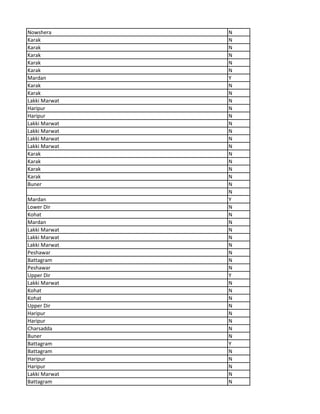 Nowshera N
Karak N
Karak N
Karak N
Karak N
Karak N
Mardan Y
Karak N
Karak N
Lakki Marwat N
Haripur N
Haripur N
Lakki Marwat N
Lakki Marwat N
Lakki Marwat N
Lakki Marwat N
Karak N
Karak N
Karak N
Karak N
Buner N
N
Mardan Y
Lower Dir N
Kohat N
Mardan N
Lakki Marwat N
Lakki Marwat N
Lakki Marwat N
Peshawar N
Battagram N
Peshawar N
Upper Dir Y
Lakki Marwat N
Kohat N
Kohat N
Upper Dir N
Haripur N
Haripur N
Charsadda N
Buner N
Battagram Y
Battagram N
Haripur N
Haripur N
Lakki Marwat N
Battagram N
 