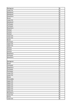 Battagram N
Lower Dir N
Malakand N
Malakand N
Nowshera N
Buner N
Lower Dir N
Malakand N
Peshawar N
Peshawar N
Nowshera N
Haripur N
Haripur N
Haripur N
Lower Dir N
Lower Dir N
Buner N
Peshawar N
Upper Dir N
Upper Dir N
Haripur N
Haripur N
Haripur N
Nowshera N
Peshawar N
Nowshera N
N
Battagram N
Buner N
Peshawar N
Nowshera Y
Peshawar Y
Peshawar N
Lower Dir N
Lower Dir N
Kohat N
Charsadda N
Upper Dir N
Upper Dir N
Upper Dir N
Upper Dir N
Upper Dir N
Lower Dir N
Nowshera N
Lower Dir N
Kohat N
Lower Dir N
 